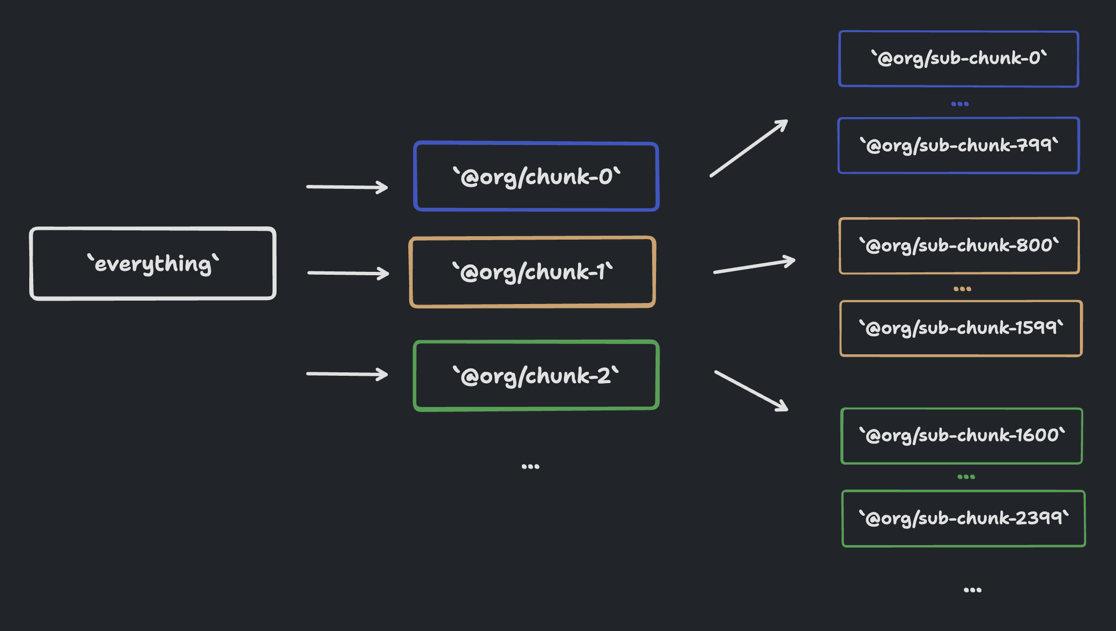 A diagram of the core 'everything' package depending on many 'chunked' packages, each of which in turn depends on more 'sub-chunked' packages