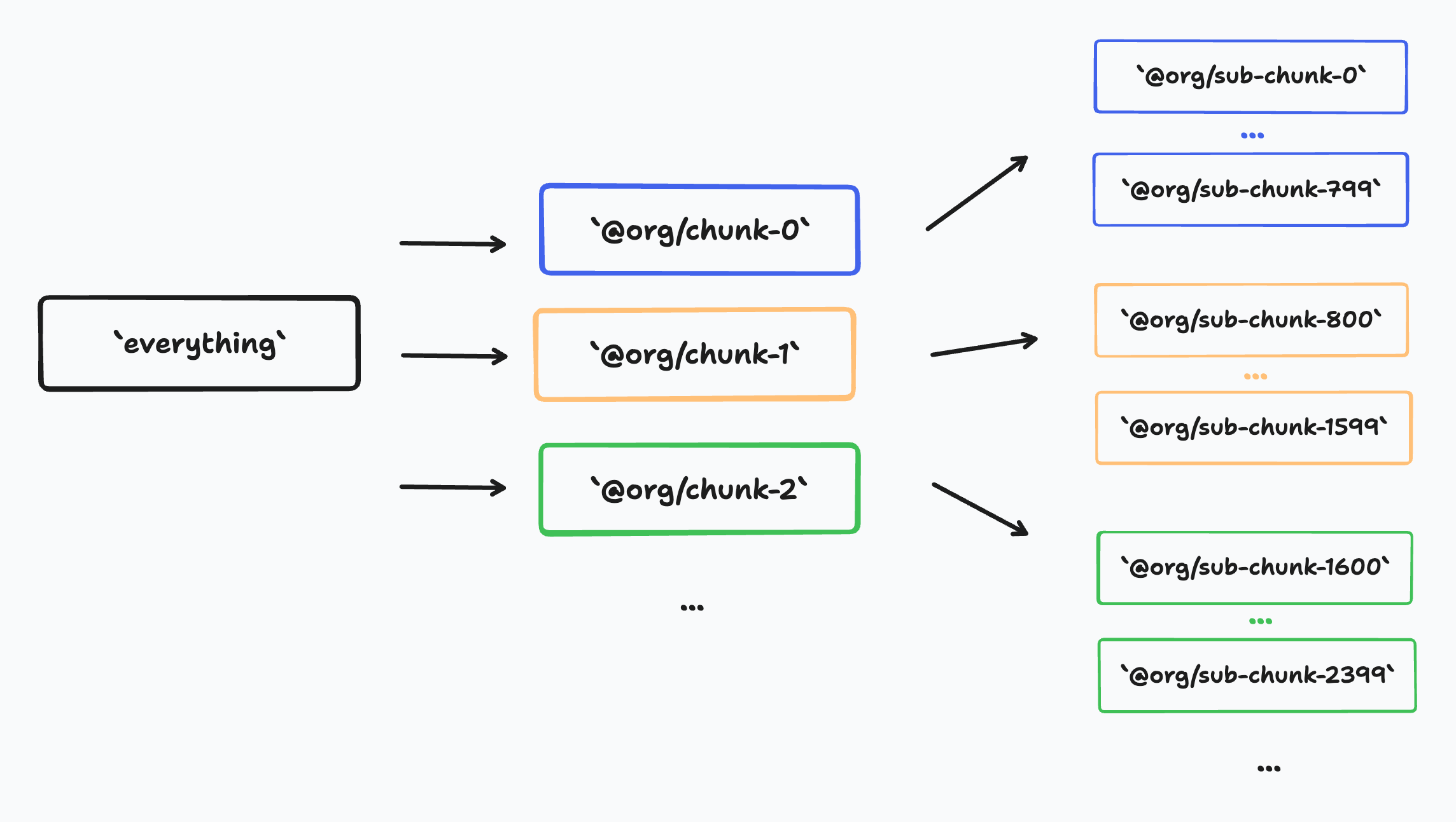 A diagram of the core 'everything' package depending on many 'chunked' packages, each of which in turn depends on more 'sub-chunked' packages