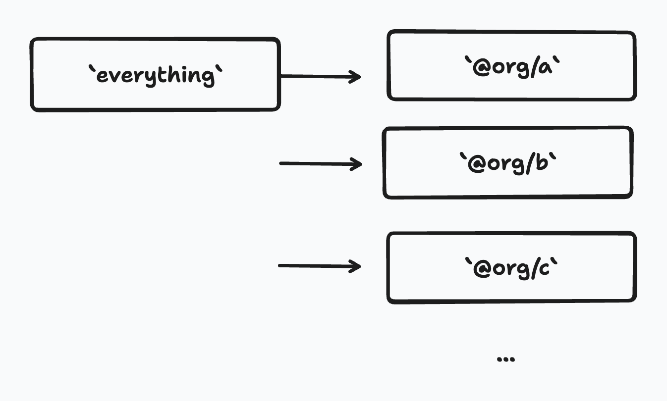 A diagram of the core 'everything' package depending on many other scoped packages